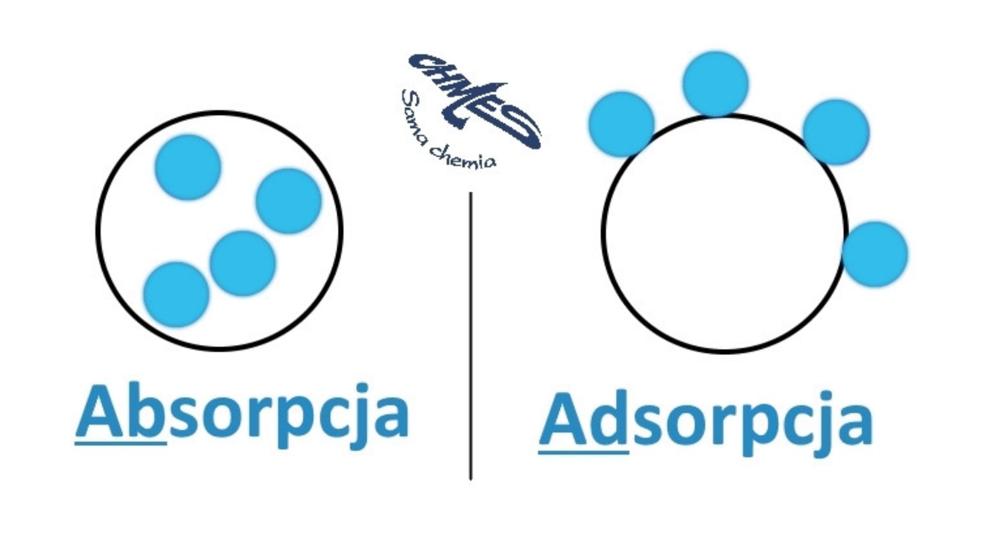 chmes-adsorpcja-absorpcja