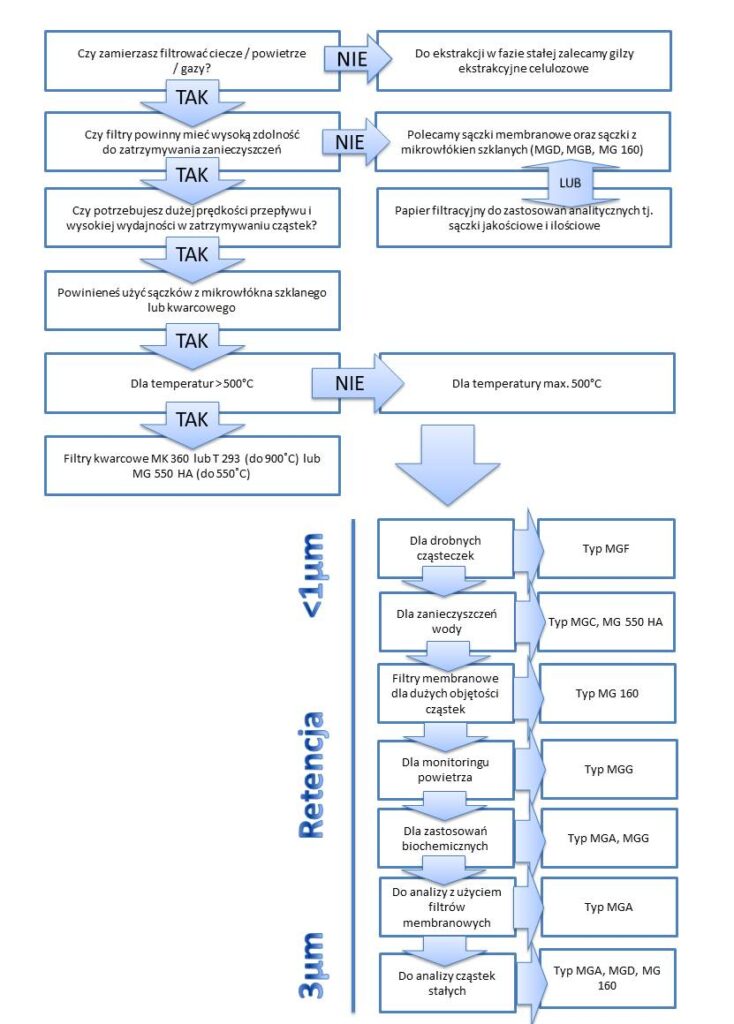 Schemat sączki i gilzy do badania środowiska