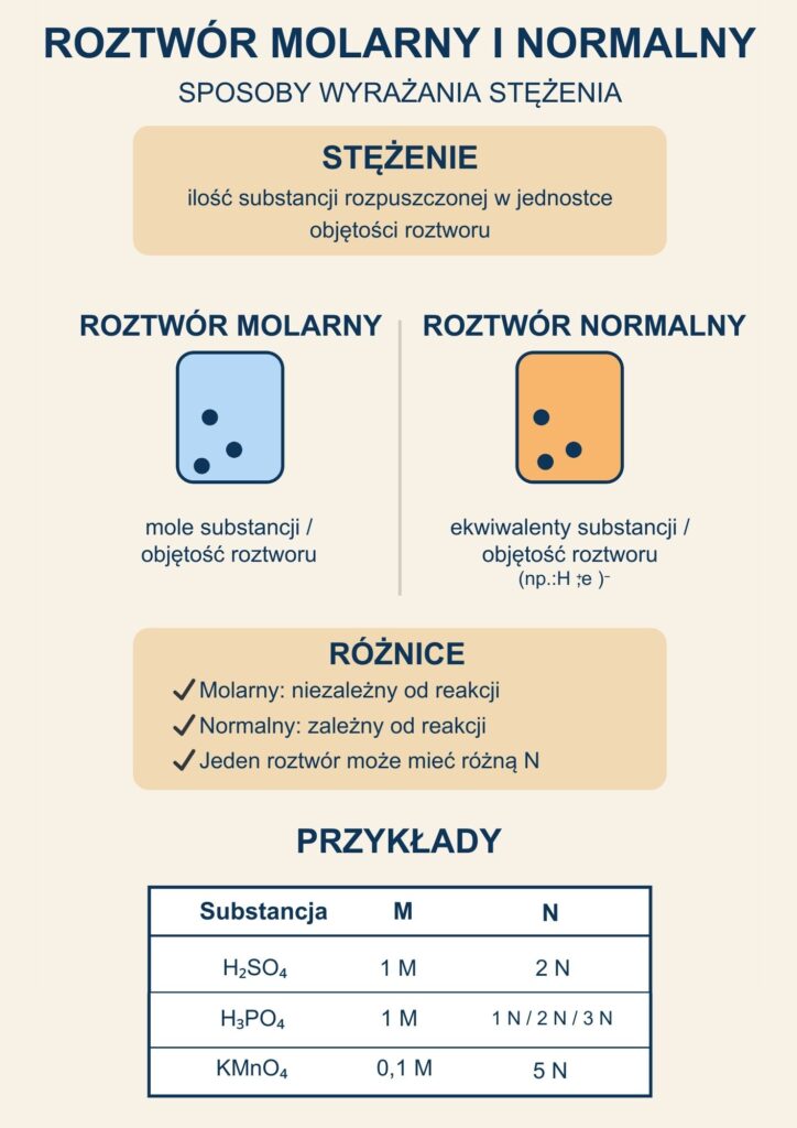 stężenie roztworów